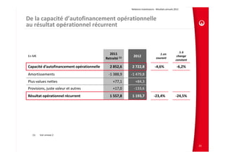 Relations Investisseurs ‐ Résultats annuels 2012 



De la capacité d’autofinancement opérationnelle              
au résultat opérationnel récurrent



                                                                                                           Δ à 
                                              2011                                     Δ en 
En M€                                                       2012                                         change 
                                            Retraité (1)                            courant
                                                                                                        constant

Capacité d’autofinancement opérationnelle      2 852,6     2 722,8                ‐4,6%                  ‐6,2%
Amortissements                                ‐1 388,9     ‐1 479,8
Plus‐values nettes                               +77,1        +84,3
Provisions, juste valeur et autres               +17,0       ‐133,6
Résultat opérationnel récurrent                1 557,8     1 193,7               ‐23,4%                 ‐24,5%




  (1)   Voir annexe 2



                                                                                                                   23
 