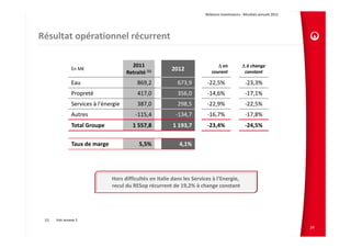 Relations Investisseurs ‐ Résultats annuels 2012 




Résultat opérationnel récurrent

                                         2011                                    Δ en             Δ à change 
                En M€                                      2012
                                       Retraité (1)                           courant              constant

                Eau                         869,2            673,9         ‐22,5%                   ‐23,3%
                Propreté                    417,0            356,0         ‐14,6%                   ‐17,1%
                Services à l'énergie        387,0            298,5         ‐22,9%                   ‐22,5%
                Autres                     ‐115,4           ‐134,7         ‐16,7%                   ‐17,8%
                Total Groupe              1 557,8          1 193,7         ‐23,4%                   ‐24,5%

                Taux de marge                5,5%             4,1%




                                Hors difficultés en Italie dans les Services à l’Energie, 
                                recul du RESop récurrent de 19,2% à change constant




 (1)   Voir annexe 2
                                                                                                                              24
 