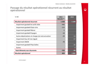 Relations Investisseurs ‐ Résultats annuels 2012 



Passage du résultat opérationnel récurrent au résultat 
opérationnel

    En M€                                                       2011                          2012
                                                              Retraité (1)
    Résultat opérationnel récurrent                                   1 558                      1 194
     Impairment goodwill et actifs Italie                               ‐446
     Impairment goodwill Etats‐Unis                                     ‐153
     Impairment goodwill Maroc                                              ‐5
     Impairment goodwill Espagne                                          ‐18
     Autres dépréciations et charges de restructuration                   ‐29                        ‐13
     Impairment Eau UK non régulé                                                                    ‐57
     Impairment SNCM                                                      ‐78
     Impairment goodwill Pays baltes                                                                 ‐26
     Autres                                                                   ‐                        ‐3
    Total éléments non récurrents                                       ‐729                         ‐99
    Résultat opérationnel                                                829                     1 095


            (1) Voir annexe 2
                                                                                                              25
 