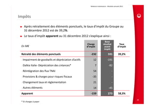 Relations Investisseurs ‐ Résultats annuels 2012 




Impôts

   Après retraitement des éléments ponctuels, le taux d’impôt du Groupe au                       
   31 décembre 2012 est de 39,2%.
   Le taux d’impôt apparent au 31 décembre 2012 s’explique ainsi :
                                                                             Base 
                                                      Charge               résultat                Taux         
 En M€                                                d’impôt               avant                d’impôt
                                                                            impôt

 Retraité des éléments ponctuels                         ‐232                     591             39,2%
  Impairment de goodwills et dépréciation d’actifs          12                   ‐191
  Dalkia Italie‐ Dépréciation des créances*                    7                   ‐82
  Réintégration des flux TNAI                               54                          ‐
  Provisions & charges pour risques fiscaux                ‐35                          ‐
  Changement taux et réglementation                         21                          ‐
  Autres éléments                                           14                     ‐45
 Apparent                                                ‐159                     273             58,3%

                                                                                                                   29
 * Et charges à payer
 