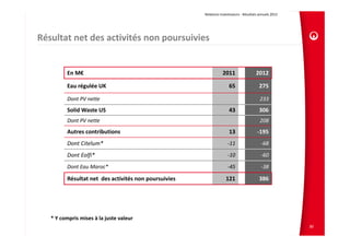 Relations Investisseurs ‐ Résultats annuels 2012 




Résultat net des activités non poursuivies


          En M€                                                    2011                   2012

          Eau régulée UK                                                65                  275

          Dont PV nette                                                                     233
          Solid Waste US                                                43                  306
          Dont PV nette                                                                     208
          Autres contributions                                          13                ‐195
          Dont Citelum*                                                ‐11                   ‐68

          Dont Eolfi*                                                  ‐10                   ‐60

          Dont Eau Maroc*                                              ‐45                   ‐38

          Résultat net  des activités non poursuivies                121                    386




   * Y compris mises à la juste valeur
                                                                                                            30
 