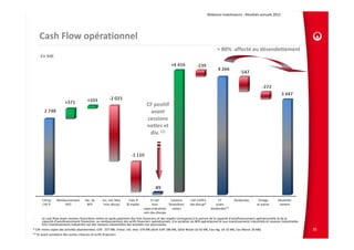 Relations Investisseurs ‐ Résultats annuels 2012 




      Cash Flow opérationnel
                                                                                                                                      > 80%  affecté au désendettement
      En M€




                                                                                   CF positif 
                                                                                     avant 
                                                                                   cessions  
                                                                                   nettes et 
                                                                                    div. (1)




(1)   Le cash flow avant cessions financières nettes et après paiement des frais financiers et des impôts correspond à la somme de la capacité d’autofinancement opérationnelle et de la 
      capacité d’autofinancement financière, au remboursement des actifs financiers opérationnels, à la variation du BFR opérationnel et aux investissements industriels et cessions industrielles 
      hors investissements industriels net des cessions industrielles des activités non poursuivies.
* CAF moins capex des activités abandonnées :CAF : 337 M€. Invest. ind. nets: 576 M€ (dont Eolfi 186 M€, Solid Waste US 92 M€, Eau rég. UK 32 M€, Eau Maroc 26 M€)                                    35
** Et avant variations des autres créances et actifs financiers
 