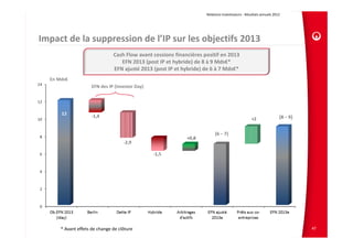 Relations Investisseurs ‐ Résultats annuels 2012 




Impact de la suppression de l’IP sur les objectifs 2013
                               Cash Flow avant cessions financières positif en 2013
                                  EFN 2013 (post IP et hybride) de 8 à 9 Mds€*
                               EFN ajusté 2013 (post IP et hybride) de 6 à 7 Mds€*
  En Mds€
                     EFN des IP (Investor Day)




      * Avant effets de change de clôture                                                                                47
 