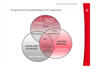 Relations Investisseurs ‐ Résultats annuels 2012 




Un gisement d’améliorations très important

                             IT           Ressources 
                                          Humaines
                      Immobilier
                                    TAILLE
                                                   Achats
                  Internalisation            Mutualisation


                                    R&D
                                                        PRESENCE 
                               Industrialisation        MONDIALE
            SAVOIR FAIRE        des processus
            TECHNIQUES                Synergies         Best practices
                                    commerciales
                                    170

               Capex management


                                                                                                            52
 