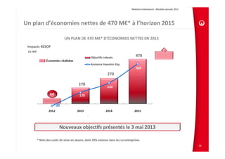 Relations Investisseurs ‐ Résultats annuels 2012 




Un plan d’économies nettes de 470 M€* à l’horizon 2015

                             UN PLAN DE 470 M€* D'ÉCONOMIES NETTES EN 2015
 Impacts RESOP
 En M€
                                                                                 470



                                                            270

                                       170




                         Nouveaux objectifs présentés le 3 mai 2013

         * Nets des coûts de mise en œuvre, dont 20% environ dans les co‐entreprises
                                                                                                                                  58
 