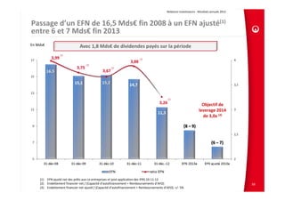 Relations Investisseurs ‐ Résultats annuels 2012 



Passage d’un EFN de 16,5 Mds€ fin 2008 à un EFN ajusté(1)
entre 6 et 7 Mds€ fin 2013
En Mds€                        Avec 1,8 Mds€ de dividendes payés sur la période




                                                                                                                      Objectif de 
                                                                                                                    leverage 2014 
                                                                                                                      de 3,0x (3)




    (1) EFN ajusté net des prêts aux co‐entreprises et post application des IFRS 10‐11‐12
    (2) Endettement financier net / (Capacité d’autofinancement + Remboursements d’AFO)                                                       59
    (3) Endettement financier net ajusté / (Capacité d’autofinancement + Remboursements d’AFO), +/‐ 5%
 