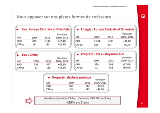 Relations Investisseurs ‐ Résultats annuels 2012 




Nous appuyer sur nos plates‐formes de croissance

   Eau : Europe Centrale et Orientale                 Energie : Europe Centrale et Orientale
                              Variation                                                                  Variation
M€        2009     2012      2009/ 2012          M€             2009                2012                2009/ 2012
PAO        875     1,115       +27,4%            PAO            1,241               1,631                  +31,4%
CAFop     141       195        +38,3%            CAFop          289                 307                     +6,2%


   Eau : Chine                                        Propreté : PFI au Royaume Uni
                              Variation                                                                 Variation
M€         2009     2012     2009/ 2012          M€             2009                 2012              2009/ 2012
PAO         531      867       +63,3%            PAO             370                  583                +57,6%
CAFop       92      128        +39,1%            CAFop          102                  163                 +59,8%


                           Propreté : déchets spéciaux
                                                                 Variation
                    M€                    2009           2012   2009/ 2012
                    PAO                    603            782     +29,7%
                    CAFop                  99            142      +42,6%


                   Amélioration de la CAFop d’environ 210 M€ en 3 ans
                                     +29% en 3 ans                                                                   61
 
