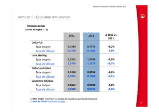 Relations Investisseurs ‐ Résultats annuels 2012 




Annexe 1 : Evolution des devises 

      Principales devises
    1 devise étrangère = …€)

                                                   2011                 2012                   Δ 2012 vs 
                                                                                                 2011
           Dollar US
               Taux moyen                         0,7184               0,7776                     +8,2%
               Taux de clôture                    0,7728               0,7582                     ‐1,9%
           Livre sterling
               Taux moyen                         1,1521               1,2330                     +7,0%
               Taux de clôture                    1,1976               1,2255                     +2,3%
           Dollar australien
               Taux moyen                         0,7418               0,8058                     +8,6%
               Taux de clôture                    0,7862               0,7868                     +0,1%
           Couronne tchèque
               Taux moyen                         0,0407               0,0398                     ‐2,2%
               Taux de clôture                    0,0388               0,0398                     +2,6%


          Le taux moyen s’applique au compte de résultat et aux flux de trésorerie
          Le taux de clôture s’applique au bilan
                                                                                                                                 69
 