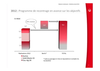 Relations Investisseurs ‐ Résultats annuels 2012 




2012 : Programme de recentrage en avance sur les objectifs

  En Mds€
              74% réalisés

            3,7




                             * Suite au passage en mise en équivalence à compter du 
                             31/10/2012

                                                                                                        7
 