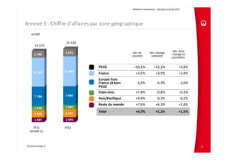 Relations Investisseurs ‐ Résultats annuels 2012 




Annexe 3 : Chiffre d’affaires par zone géographique
    en M€

                    29 439
       28 576

                                                 Var. en         Var. change              Var. hors 
                                                 courant          constant               change et 
                                                                                         périmètre


                               PECO               +10,1%              +12,1%                    +6,8%
                               France              +3,5%                +3,5%                   +3,8%
                               Europe hors 
                               France et hors       ‐4,2%                ‐6,3%                  ‐3,6%
                               PECO
                               Etats‐Unis          +7,4%                 ‐0,8%                  ‐0,4%
                               Asie/Pacifique      +8,4%                 ‐0,3%                  ‐0,2%
                               Reste du monde      +7,6%                +6,3%                   +5,8%
                               Total               +3,0%                +1,2%                   +1,5%




(1) Voir annexe 2                                                                                       71
 