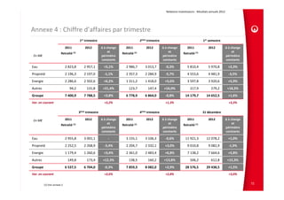 Relations Investisseurs ‐ Résultats annuels 2012 




Annexe 4 : Chiffre d’affaires par trimestre 
                                        1er trimestre                                 2ème trimestre                                   1er semestre

                              2011          2012         Δ à change       2011            2012         Δ à change         2011             2012          Δ à change 
                         Retraité (1)                         et       Retraité (1)                         et         Retraité (1)                           et 
 En M€                                                   périmètre                                     périmètre                                         périmètre 
                                                         constants                                     constants                                         constants

Eau                           2 823,8      2 957,1         +5,1%          2 986,7        3 013,7         ‐0,3%            5 810,4          5 970,8           +2,3%
Propreté                      2 196,3      2 197,0         ‐1,1%          2 357,3        2 284,9         ‐5,7%            4 553,6          4 481,9           ‐3,5%
Energie                       2 286,6      2 502,6         +6,2%          1 311,2        1 418,0         +5,6%            3 597,8          3 920,6           +5,9%
Autres                          94,2         131,8        +21,4%            123,7          147,4        +16,0%              217,9            279,2           +18,3%
Groupe                        7 400,9      7 788,5         +3,8%          6 778,9        6 864,0         ‐0,8%          14 179,7          14 652,5           +1,6%
Var. en courant                                            +5,2%                                         +1,3%                                               +3,3%

                                        3ème trimestre                                4ème trimestre                                  31 décembre

 En M€                        2011          2012         Δ à change       2011            2012         Δ à change         2011             2012          Δ à change 
                         Retraité (1)                         et       Retraité (1)                         et         Retraité (1)                           et 
                                                         périmètre                                     périmètre                                         périmètre 
                                                         constants                                     constants                                         constants

Eau                           2 955,8      3 001,1           ‐            3 155,1        3 106,3         ‐0,6%          11 921,3          12 078,2           +1,0%
Propreté                      2 252,5      2 268,9         ‐3,4%          2 204,7        2 332,1         +3,0%            9 010,8          9 082,9           ‐1,9%
Energie                       1 179,4      1 260,6         +3,4%          2 361,0        2 483,4         +6,8%            7 138,2          7 664,6           +5,8%
Autres                         149,8         173,4        +12,3%            138,5          160,2        +13,8%              506,2            612,8           +15,3%
Groupe                        6 537,5      6 704,0         ‐0,3%          7 859,3        8 082,0         +2,9%          28 576,5          29 438,5           +1,5%
Var. en courant                                            +2,6%                                         +2,8%                                               +3,0%


          (1) Voir annexe 2                                                                                                                                            72
 