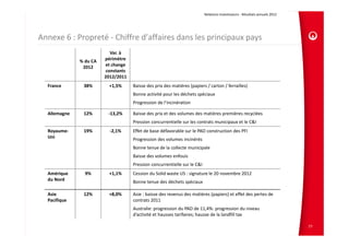 Relations Investisseurs ‐ Résultats annuels 2012 




Annexe 6 : Propreté ‐ Chiffre d’affaires dans les principaux pays
                           Var. à 
              % du CA    périmètre 
               2012      et change 
                         constants 
                         2012/2011
  France       38%         +1,5%      Baisse des prix des matières (papiers / carton / ferrailles)
                                      Bonne activité pour les déchets spéciaux
                                      Progression de l’incinération

  Allemagne    12%        ‐13,2%      Baisse des prix et des volumes des matières premières recyclées 
                                      Pression concurrentielle sur les contrats municipaux et le C&I
  Royaume‐     19%         ‐2,1%      Effet de base défavorable sur le PAO construction des PFI
  Uni                                 Progression des volumes incinérés
                                      Bonne tenue de la collecte municipale
                                      Baisse des volumes enfouis
                                      Pression concurrentielle sur le C&I
  Amérique      9%         +1,1%      Cession du Solid waste US : signature le 20 novembre 2012
  du Nord                             Bonne tenue des déchets spéciaux

  Asie         12%         +8,0%      Asie : baisse des revenus des matières (papiers) et effet des pertes de 
  Pacifique                           contrats 2011
                                      Australie: progression du PAO de 11,4%: progression du niveau 
                                      d’activité et hausses tarifaires; hausse de la landfill tax

                                                                                                                                77
 