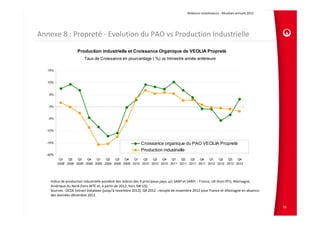 Relations Investisseurs ‐ Résultats annuels 2012 




Annexe 8 : Propreté ‐ Evolution du PAO vs Production Industrielle

                    Production industrielle et Croissance Organique de VEOLIA Propreté
                         Taux de Croissance en pourcentage ( %) vs trimestre année antérieure

   15%


   10%


   5%


   0%


   -5%


  -10%


  -15%                                                      Croissance organique du PAO VEOLIA Propreté
                                                            Production industrielle
  -20%
          Q1   Q2   Q3   Q4   Q1   Q2   Q3   Q4   Q1   Q2   Q3   Q4   Q1   Q2   Q3   Q4   Q1   Q2   Q3   Q4
         2008 2008 2008 2008 2009 2009 2009 2009 2010 2010 2010 2010 2011 2011 2011 2011 2012 2012 2012 2012




    Indice de production industrielle pondéré des indices des 4 principaux pays, y/c SARP et SARPI  : France, UK (hors PFI), Allemagne,
    Amérique du Nord (hors WTE et, à partir de 2012, hors SW US).
    Sources : OCDE Extract Database (jusqu’à novembre 2012); Q4 2012 : recopie de novembre 2012 pour France et Allemagne en absence 
    des données décembre 2012.


                                                                                                                                             79
 