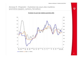 Relations Investisseurs ‐ Résultats annuels 2012 



Annexe 9 : Propreté – Evolution du cours des matières              
premières (papier, cartons, ferrailles)
                                            Evolution du prix des matières premières (€/t)


         180                                                                                                                                500




         160                                                                                                                                450



                                                                                                                                            400
         140


                                                                                                                                            350
         120


                                                                                                                                            300

         100

                                                                                                                                            250

          80

                                                                                                                                            200


          60
                                                                                                                                            150


          40
                                                                                                                                            100



          20                                                                                                                                50



          0                                                                                                                                 0
               jan   apr jul 08 oct   jan    apr   jul 09 oct   jan   apr jul 10 oct   jan   apr jul 11 oct   jan   apr   jul 12 oct  jan
                08   08         08     09    09           09     10   10         10     11   11         11     12   12          2012 2013


                 Cardboard       Paper         Metals

                                                                                                                                                      80
 