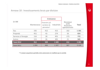 Relations Investisseurs ‐ Résultats annuels 2012 




Annexe 10 : Investissements bruts par division  


                                                            Croissance
  En M€                                   Financiers y/c                                  Nouveaux 
                              Maintenance variation de  Industriels                           actifs                       Total
                                                                                           financiers 
                                           périmètre*                                    opérationnels
  Eau                               192                 412               415                     162                     1 181
  Propreté                          451                  43               274                      56                       824
  Services à l’énergie              116                  28               455                     173                       772
  Autres                            153                  26               305                      21                       505
  Total 2012                        912                 509             1 449                     412                     3 282
  Total 2011                       1 094                466             1 207                     367                     3 134



           * Y compris acquisitions partielles entre actionnaires ne modifiant pas le contrôle




                                                                                                                                    81
 