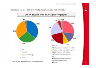 Relations Investisseurs ‐ Résultats annuels 2012 




Annexe 12‐1: Plan de Performance opérationnelle
                        208 M€ de gains bruts en 2012 pour 669 projets*




 * 191 M€ nets‐ Répartitions  sur la  base des gains bruts
                                                                                                                 83
 