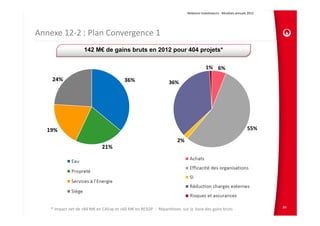 Relations Investisseurs ‐ Résultats annuels 2012 




Annexe 12‐2 : Plan Convergence 1
                     142 M€ de gains bruts en 2012 pour 404 projets*




                                                                                                                                84
    * Impact net de +84 M€ en CAFop et +60 M€ en RESOP  ‐ Répartitions  sur la  base des gains bruts
 