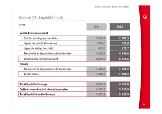 Relations Investisseurs ‐ Résultats annuels 2012 




Annexe 14 : Liquidité nette
En M€
                                             2011                           2012

Veolia Environnement                                                2012
   Crédits syndiqués non tirés                2 692,7                           2 607,3
   Lignes de crédit bilatérales               1 000,0                              925,0
   Ligne de lettre de crédit                     483,0                             473,7
   Trésorerie et équivalents de trésorerie    4 283,3                           4 349,6
   Total Veolia Environnement                 8 459,0                           8 355,6
Filiales
   Trésorerie et équivalents de trésorerie    1 440,6                           1 198,2
   Total Filiales                             1 440,6                           1 198,2


Total liquidité Groupe                        9 899,6                           9 553,8
Dettes courantes et trésorerie passive        4 382,5                           3 917,9
Total liquidité nette Groupe                  5 517,1                           5 635,9


                                                                                                 86
 