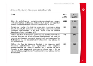 Relations Investisseurs ‐ Résultats annuels 2012 




Annexe 16 : Actifs financiers opérationnels
En M€                                                                              2011                    2012
                                                                                  publié                  publié

Bilan : les actifs financiers opérationnels courants et non courants              5 445                    2 853
sont comptabilisés au bilan au coût amorti, le passif correspondant
entrant dans l’endettement financier net consolidé de Veolia
Compte de résultat : les intérêts perçus sont reconnus au poste                     384                     329
produit des activités ordinaires, sous la rubrique « revenus des actifs
financiers opérationnels » et sont inclus dans la capacité
d’autofinancement (soit avant BFR)
Tableau des flux de trésorerie (entrées) : les remboursements du                    441                     371
principal associés aux actifs financiers opérationnels ne sont pas
reconnus au niveau du compte de résultat, mais au niveau des « flux
de trésorerie liés aux opérations d’investissement » du tableau des
flux de trésorerie
Tableau des flux de trésorerie (sorties) : les nouveaux actifs                      364                     412
financiers opérationnels qui représentent des dépenses
d’investissement de l’exercice relevant du « modèle de l’actif
financier » sont également reconnus au niveau des « flux de
trésorerie liés aux opérations d’investissement » du tableau des flux
de trésorerie



                                                                                                                   88
 