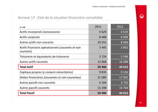 Relations Investisseurs ‐ Résultats annuels 2012 




Annexe 17 : Etat de la situation financière consolidée

 En M€                                                  2011                             2012
 Actifs incorporels (concessions)                             4 629                           4 519
 Actifs corporels                                             8 488                           6 838
 Autres actifs non courants                                 10 252                            8 566
 Actifs financiers opérationnels (courants et non             5 445                           2 853
 courants)
 Trésorerie et équivalents de trésorerie                      5 724                           5 548
 Autres actifs courants                                     15 868                          16 288
 Total Actif                                                50 406                          44 612
 Capitaux propres (y compris minoritaires)                    9 835                           9 126
 Dettes financières (courantes et non courantes)            21 089                          17 002
 Autres passifs non courants                                  4 184                           3 720
 Autres passifs courants                                    15 298                          14 764
 Total Passif                                               50 406                          44 612

                                                                                                         89
 