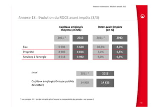 Relations Investisseurs ‐ Résultats annuels 2012 




Annexe 18 : Evolution du ROCE avant impôts (3/3)

                                                    Capitaux employés                                   ROCE avant impôts               
                                                     moyens (en M€)                                          (en %)

                                                  2011 *                    2012                      2011 *                       2012


    Eau                                            5 594                   5 620                      10,6%                        8,0%
    Propreté                                       4 903                   4 816                       7,2%                        6,5%
    Services à l’énergie                           4 018                   3 992                       9,0%                        6,9%




               En M€
                                                                                2011 *                        2012

               Capitaux employés Groupe publiés                                 14 935                      14 625
               de clôture



 * Les comptes 2011 ont été retraités afin d’assurer la comparabilité des périodes : voir annexe 2 
                                                                                                                                                     92
 