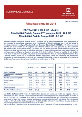 Paris, le 7 mars 2012
1
Résultats annuels 2011
EBITDA 2011 à 300,2 M€ : +24,6%
Résultat Net Part du Groupe 2ème
semestre 2011 : 28,2 M€
Résultat Net Part du Groupe 2011 : 6,8 M€
« Le retournement du marché observé en 2011 se traduit par un début de progression de la performance et
des résultats de BOURBON. L’excédent brut d’exploitation (EBITDA) progresse de 24,6% par rapport à
l’année précédente», souligne Christian Lefèvre, Directeur Général de BOURBON. « Ce retournement de
marché est plus sensible sur le segment de l’offshore profond où nous gagnons, au 2ème
semestre,
4,6 points sur les taux d’utilisation et 6,1% sur les prix. La reprise graduelle de l’activité conjuguée à une
évolution du dollar plus favorable au deuxième semestre 2011 permettent au Groupe d’afficher un résultat net
part du groupe positif pour le deuxième semestre 2011, à 28,2 millions d’euros. La stabilité du prix du baril
(111 USD en moyenne en 2011) est propice aux investissements dans le secteur et principalement dans
l’offshore profond où se font la plupart des grandes découvertes. Dans ces conditions, les perspectives
d’évolution du marché des navires offshore sont bonnes et BOURBON, fort de sa flotte moderne et innovante
de 5,6 ans d’âge moyen, devrait encore améliorer sa performance en 2012.»
En millions d’euros S2 2011 S1 2011 Variation S2 2010 2011 2010 Variation
Chiffre d’affaires 525,3 482,7 +8,8% 443,6 1 008,0 849,9 +18,6%
Excédent brut d’exploitation
(EBITDA)
158,2 142,1 +11,3% 119,1 300,2 240,9 +24,6%
Résultat opérationnel (EBIT) 42,2 43,1 -1,9% 17,6 85,3 53,5 +59,4%
Résultat financier (8,9) (62,7) -85,7% (38,0) (71,7) (32,4)
Impôts (3,8) (6,9) -45,0% (4,9) (10,7) (15,0) -28,8%
Résultat des activités abandonnées (0,0) 0,5 -102,6% 21,2 0,5 31,6 -98,6%
Intérêts minoritaires (1,2) 4,5 2,1 3,3 1,4
Résultat Net Part du Groupe 28,2 (21,4) (1,8) 6,8 39,2 -82,6%
Le chiffre d’affaires 2011 s’élève à 1,008 milliard d’euros, en hausse de 18,6% par rapport à l’année
précédente, les deux Activités Marine Services et Subsea Services progressant respectivement de 20,1% et
de 15,5% grâce à la croissance de la flotte, à l’augmentation sensible des taux d’utilisation notamment du
continental et, dans une moindre mesure, au début de l’augmentation des tarifs journaliers. D’un semestre à
l’autre en 2011, le chiffre d’affaires augmente de 8,8% à 525,3 millions d’euros, Marine Services et Subsea
Services progressant respectivement de 10,8% et de 9,8%.
Par rapport au 2ème
semestre 2010, le chiffre d’affaires du 2ème
semestre 2011 est en augmentation de 18,4%.
 
