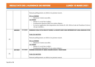 RESULTATS DE L’AUDIENCE DE REFERE LUNDI 15 MARS 2021
Page 14 sur 53
Statuant publiquement, en référé et en premier ressort,
EN LA FORME
- Déclarons l’action recevable ;
AU FOND
- Disons n’y avoir lieu à référé ;
- Condamnons Bassirou DIOP aux entiers dépens ;
- Le tout en application des dispositions des articles 81, 247, 250 du Code de Procédure Civile et
133 de l’AUDCG ;
24.
848/2021 N°312/2021 MAMADOU SY(Me FATOU NDIAYE TOURE)C/ LA SOCIETE AMSY SARL REPRESENTANT LEGAL BABACAR ATHIE
PAR CES MOTIFS
Statuant publiquement, en référé et en premier ressort,
EN LA FORME
- Déclarons l’action recevable ;
AU FOND
- Disons n’y avoir lieu à référé ;
- Condamnons Mamadou SY aux entiers dépens ;
25.
857/2021 N°313/2021 MARIEME DIOKHANE R/P ABDOU KHADRE DIOUM C/ OMAR NIANG
PAR CES MOTIFS
Statuant publiquement, en référé et en premier ressort,
 