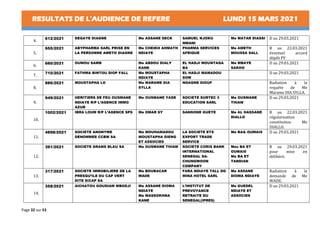 RESULTATS DE L’AUDIENCE DE REFERE LUNDI 15 MARS 2021
Page 32 sur 53
4.
612/2021 DEGAYE DIAGNE Me ASSANE SECK SAMUEL NJOKU
NWANI
Me MATAR DIASSI D au 29.03.2021
5.
655/2021 ABYPHARMA SARL PRISE EN
LA PERSONNE AMETH DIAGNE
Me CHEIKH AHMATH
NDIAYE
PHARMA SERVICES
AFRIQUE
Me AMETH
MOUSSA SALL
R au 22.03.2021
éventuel accord
dépôt PV
6.
660/2021 OUMOU SAMB Me ABDOU DIALY
KANE
EL HADJI MOUNTAGA
BA
Me MBAYE
SAKHO
D au 29.03.2021
7.
710/2021 FATHMA BINTOU DIOP FALL Me MOUSTAPHA
NDIAYE
EL HADJI MAMADOU
SOW
D au 29.03.2021
8.
886/2021 MOUSTAPHA LO Me MARAME DIA
SYLLA
NGAGNE DIOUF Radiation à la
requête de Me
Marame DIA SYLLA.
9.
949/2021 HERITIERS DE FEU OUSMANE
NDIAYE R/P L’AGENCE IMMO
AZUR
Me OUSMANE YADE SOCIETE SURTEC 3
EDUCATION SARL
Me OUSMANE
THIAM
D au 29.03.2021
10.
1002/2021 IBRA LOUM R/P L’AGENCE SPS Me OMAR SY SANGONE GUEYE Me AL HASSANE
DIALLO
R au 22.03.2021
régularisation
constitution Me
DIALLO.
11.
4898/2021 SOCIETE ANONYME
DENOMMEE CCBM SA
Me MOUHAMADOU
MOUSTAPHA DIENG
ET ASSOCIES
LA SOCIETE ETS
EXPORT TRADE
SERVICE
Me BA& OUMAIS D au 29.03.2021
12.
391/2021 SOCIETE GRAND BLAU SA Me OUSMANE THIAM SOCIETE CORIS BANK
INTERNATIONAL
SENEGAL SA-
CHUNGWOON
COMPANY
Mes BA ET
OUMAIS
Me BA ET
TANDIAN
R au 29.03.2021
pour mise en
délibéré.
13.
317/2021 SOCIETE IMMOBILIERE DE LA
PRESQU’ILE DU CAP VERT
DITE SICAP SA
Me BOUBACAR
WADE
FARA NDIAYE TALL DG
MINA HOTEL SARL
Me ASSANE
DIOMA NDIAYE
Radiation à la
demande de Me
WADE.
14.
358/2021 AICHATOU GOUDIAM MBODJI Me ASSANE DIOMA
NDIAYE
Me MASSOKHNA
KANE
L’INSTITUT DE
PREVOYANCE
RETRAITE DU
SENEGAL(IPRES)
Me GUEDEL
NDIAYE ET
ASSOCIES
D au 29.03.2021
 
