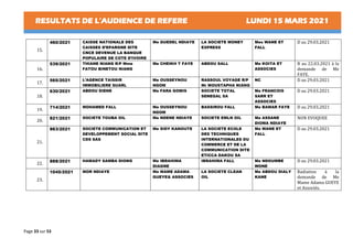 RESULTATS DE L’AUDIENCE DE REFERE LUNDI 15 MARS 2021
Page 33 sur 53
15.
460/2021 CAISSE NATIONALE DES
CAISSES D’EPARGNE DITE
CNCE DEVENUE LA BANQUE
POPULAIRE DE COTE D’IVOIRE
Me GUEDEL NDIAYE LA SOCIETE MONEY
EXPRESS
Mes WANE ET
FALL
D au 29.03.2021
16.
539/2021 THIANE NIANG R/P Mme
FATOU BINETOU NIANG
Me CHEIKH T FAYE ABDOU SALL Me KOITA ET
ASSOCIES
R au 22.03.2021 à la
demande de Me
FAYE.
17.
565/2021 L’AGENCE TAISSIR
IMMOBILIERE SUARL
Me OUSSEYNOU
NGOM
RASSOUL VOYAGE R/P
Mr MOUSTAPHA NIANG
NC D au 29.03.2021
18.
630/2021 ABDOU DIENE Me FARA GOMIS SOCIETE TOTAL
SENEGAL SA
Me FRANCOIS
SARR ET
ASSOCIES
D au 29.03.2021
19.
714/2021 MOHAMED FALL Me OUSSEYNOU
NGOM
BASSIROU FALL Me BAMAR FAYE D au 29.03.2021
20.
821/2021 SOCIETE TOUBA OIL Me NDENE NDIAYE SOCIETE EMLN OIL Me ASSANE
DIOMA NDIAYE
NON EVOQUEE
21.
863/2021 SOCIETE COMMUNICATION ET
DEVELOPPEMENT SOCIAL DITE
CDS SAS
Me SIDY KANOUTE LA SOCIETE ECOLE
DES TECHNIQUES
INTERNATIONALES DU
COMMERCE ET DE LA
COMMUNICATION DITE
ETICCA DAKOU SA
Me WANE ET
FALL
D au 29.03.2021
22.
888/2021 HAMADY SAMBA DIONG Me IBRAHIMA
DIAGNE
IBRAHIMA FALL Me NDOUMBE
WONE
D au 29.03.2021
23.
1045/2021 MOR NDIAYE Me MAME ADAMA
GUEYE& ASSOCIES
LA SOCIETE CLEAN
OIL
Me ABDOU DIALY
KANE
Radiation à la
demande de Me
Mame Adama GUEYE
et Associés.
 