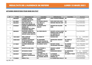 RESULTATS DE L’AUDIENCE DE REFERE LUNDI 15 MARS 2021
Page 34 sur 53
AFFAIRES RENVOYEES POUR MISE EN ETAT
N° N° RG Demandeur (s) Conseil(s) Défendeur(s) Conseil(s) Resultats
1.
566/2021 L’AGENCE TAISSIR
IMMOBILIERE SUARL
Me OUSSEYNOU
NGOM
PAPA TICOULE SAMAKE NC D au 29.03.2021
2. 931/2021 ALIOUNE GUEYE Me ADAMA NDIAYE PAPA DIOP-PAPA DIOP NC D au 29.03.2021
3.
965/2021 MOR THIAM R/P AL
MAHDIYOU IMMOBILIER
Mes WELLE &
THIAKANE
SERIGNE MBACKE DER NC D au 29.03.2021
4.
978/2021 CABINET IMMOBILIER DU
MONDE CIM
REPRESENTANT LEGAL
M NDIOGOU MBODJI
Me MOUSTAPHA
NDIAYE
SOCIETE DIA GLACES
SARL
NC D au 29.03.2021
5.
999/2021 MACOURA NIANG R/P
L’AGENCE IMMOBILIERE
GROUPE ADINA SERVICE
Me FODE NDIAYE SOCIETE LISTAB (LIGUE
SENEGALAISE CONTRE
LE TABAC)R/P Mr
SEYDOU DIALLO
NC D au 29.03.2021
6.
1001/2021 IBRA LOUM R/P
L’AGENCE SPS
Me OMAR SY DAOUDA BAH NC R au 22.03.2021
mêmes fins.
7.
5460/2020 SOCIETE LACAFRIQUE
SA REPRESENTANT
LEGAL Mr KHADIM BA
Me MOHAMED
SEYDOU DIAGNE-Me
DEMBA CIRE BATHILY
ADG/RCCM& AMADOU
BA
Me SAER LO
THIAM
R au 29.03.2021 pour
mise en délibéré.
8.
417/2021 ALHINDE IMMOBILIER
SARL
Me ADNAN YAHYA SOCIETE TOUBA
TELEPHONE PORTABLE
Me GUEDEL
NDIAYE ET
ASSOCIES
R au 29.03.2021 pour
mise en délibéré.
9.
542/2021 SOCIETE ALIMA SARL Mes ETIENNE &
PADANOU
AMADOU LAMINE
NDIAYE
Mes BAMAR DIOP D au 29.03.2021
10.
543/2021 SEYNADOU NIANG SCP ETIENNE&
PADANOU
MADELEINE MBODJI Me EMMANUEL
DIATTA
R au 22.03.2021
éventuelle radiation.
11.
620/2021 SOCIETE ALLIANZ
SENEGAL ASSURANCES
SA
Mes YARE FALL ET
AMADOU ALY KANE
Me GUEDEL NDIAYE
LA BANQUE
ATLANTIQUE DU
SENEGAL SA
Me ABDOU THIAM R au 29.03.2021 pour
communication à
toutes les parties
12. 773/2021 ABDOU TALL CP AL OUSSEYNOU DIALLO NC D au 29.03.2021
 