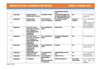 RESULTATS DE L’AUDIENCE DE REFERE LUNDI 15 MARS 2021
Page 37 sur 53
MOUHAMADOU ABASS
SALL
10.
1257/2021 SOCIETE CIVILE
IMMOBILIERE ALYAMA
Me ABDOU THIAM LA SOCIETE AGENCE DE
VOYAGE DENOMMEE 1000
ET 1 DESTINATION SARL
NC R au 22.03.2021
dépôt CN.
11.
1258/2021 SOCIETE WIN
GRAPHIC SARL
SCP CHRISTIAN
FAYE ET ASSOCIES
LA SOCIETE GLOBAL
PRESTIGE
Me BA ET
OUMAIS
R au 29.03.2021
pour
régularisation Me
BA ET OUMAIS et
mise en délibéré.
12.
1259/2021 Mr ET Mme AYAD
FAROUCK ET MYRIAM
R/P L’AGENCE LA
REGIE IMMOBILIERE
MUGNIER ET
COMPAGNIE
Me LO KAMARA ET
DIOUF
SENE GORA NC D au 29.03.2021
13.
1260/2021 Mr ET Mme AYAD
FAROUCK ET MYRIAM
R/P L’AGENCE LA
REGIE IMMOBILIERE
MUGNIER ET
COMPAGNIE
Me LO KAMARA ET
DIOUF
CHANDRY MUHAMMAD
MASOOD
NC D au 29.03.2021
14.
1261/2021 BIRAME GUISSE R/P
L’AGENCE LA REGIE
IMMOBILIERE
MUGNIER ET
COMPAGNIE
Me LO KAMARA ET
DIOUF
GIE SICS NC R au 22.03.2021
dépôt dossier.
15.
1262/2021 DIADJI DIOP R/P Mr
MAMADOU DIOP
Me YOUSSOUPHA
CAMARA
L’ENTREPRISE SATTAR
BTP
NC R au 22.03.2021
dépôt dossier.
16.
1263/2021 NDEYE DIEH MATY BA Me NAFISSATOU
DIOUF MBODJI
SABAYTI FALL NC D au 29.03.2021
17.
1264/2021 LA SENELEC Mes
SOW.SECK.DIAGNE
ET ASSOCIES
SOCIETE AKILEE SA Me ABDOU
DIALY KANE
R au 29.03.2021
pour mise en
délibéré
 
