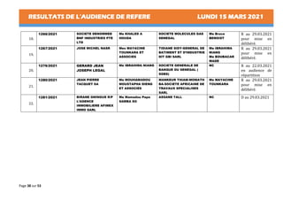 RESULTATS DE L’AUDIENCE DE REFERE LUNDI 15 MARS 2021
Page 38 sur 53
18.
1266/2021 SOCIETE DENOMMEE
BNF INDUSTRIES PTE
LTD
Me KHALED A
HOUDA
SOCIETE MOLECULES GAS
SENEGAL
Me Bruce
BENOIST
R au 29.03.2021
pour mise en
délibéré.
19.
1267/2021 JOSE MICHEL NASR Mes MAYACINE
TOUNKARA ET
ASSOCIES
TIDIANE SIDY-GENERAL DE
BATIMENT ET D’INDUSTRIE
DIT GBI SARL
Me IBRAHIMA
NIANG
Me BOUBACAR
WADE
R au 29.03.2021
pour mise en
délibéré.
20.
1276/2021 GERARD JEAN
JOSEPH LEGAL
Me IBRAHIMA NIANG SOCIETE GENERALE DE
BANQUE DU SENEGAL (
SGBS)
NC R au 22.03.2021
en audience de
répartition
21.
1280/2021 JEAN PIERRE
TACQUET SA
Me MOUHAMADOU
MOUSTAPHA DIENG
ET ASSOCIES
MANKEUR THIAM-MOMATH
BA-SOCIETE AFRICAINE DE
TRAVAUX SPECIALISES
SARL
Me MAYACINE
TOUNKARA
R au 29.03.2021
pour mise en
délibéré.
22.
1281/2021 BIRANE GNINGUE R/P
L’AGENCE
IMMOBILIERE AFIMEX
IMMO SARL
Me Mamadou Papa
SAMBA SO
ASSANE TALL NC D au 29.03.2021
 