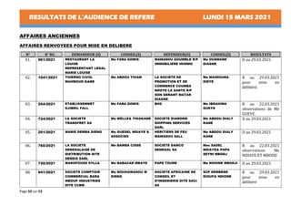 RESULTATS DE L’AUDIENCE DE REFERE LUNDI 15 MARS 2021
Page 50 sur 53
AFFAIRES ANCIENNES
AFFAIRES RENVOYEES POUR MISE EN DELIBERE
N° N° RG DEMANDEUR (S) CONSEIL(S) DEFENDEUR(S) CONSEIL(S) RESULTATS
01. 961/2021 RESTAURANT LA
LOUISE
REPRESENTANT LEGAL
MARIE LOUISE
Me FARA GOMIS MAMADOU GOUMBLE R/P
IMMOBILIERE INIMMO
Me OUSMANE
DIAGNE
D au 29.03.2021
02. 1041/2021 THIERNO CIVOL
MAHMOUD KANE
Me ABDOU THIAM LA SOCIETE DE
PROMOTION ET DE
COMMERCE COUMBA
NDOYE LA SANTE R/P
SON GERANT MATAR
DIAGNE
Me MAIMOUNA
DIEYE
R au 29.03.2021
pour mise en
délibéré.
03. 254/2021 ETABLISSEMNET
DJIBRIL FALL
Me FARA GOMIS BHS Me IBRAHIMA
GUEYE
R au 22.03.2021
observations de Me
GUEYE.
04. 724/2021 LA SOCIETE
TRANSFRET SA
Me WELLE& THIAKANE SOCIETE DIAMOND
SHIPPING SERVICES
SARL
Me ABDOU DIALY
KANE
D au 29.03.2021
05. 251/2021 MARIE DEMBA DIENG Me GUEDEL NDIAYE &
ASSOCIES
HERITIERS DE FEU
MAMADOU SALL
Me ABDOU DIALY
KANE
D au 29.03.2021
06. 760/2021 LA SOCIETE
SENEGALAISE DE
DISTRIBUTION DITE
SENDIS SARL
Me BAMBA CISSE SOCIETE DAMCO
SENEGAL SA
Mes SADEL
NDIAYE& PAPA
SEYNI MBODJ
R au 22.03.2021
observations Me
NDIAYE ET MBODJI
07. 720/2021 MAKHFOUSS SYLLA Me BABACAR MBAYE PAPE TOURE Me NOHINE MBODJI D au 29.03.2021
08. 941/2021 SOCIETE COMPTOIR
COMMERCIAL BARA
MBOUP INDUSTRIES
DITE CCBM
Me MOUHAMADOU M
DIENG
SOCIETE AFRICAINE DE
CONSEIL ET
D’INGENIERIE DITE SACI
SA
SCP SEMBENE
DIOUF& NDIONE
R au 29.03.2021
pour mise en
délibéré
 