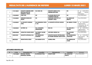 RESULTATS DE L’AUDIENCE DE REFERE LUNDI 15 MARS 2021
Page 52 sur 53
7.
1131/2021 SOCIETE IMMOBILIERE
MUTUALISTE DU
SENEGAL SIMUS
Me GAEL BA SOCIETE GENIE CIVIL
IMMOBILIER SOGI
NC R au 22.03.2021
dépôt dossier
demandeur.
8.
1132/2021 FARY DIA NC ALIOUNE NDIAYE R/P
L’AGENCE IMALGA
NC D au 29.03.2021
9.
1133/2021 SERIGNE BABACAR
DIEYE
NC MARIAMA DIAW R/P LE
CABINET CRAA
Me BABACAR
MBAYE
D au 29.03.2021
10.
1134/2021 LA SOCIETE SOMINA
SARL
Me MAMADOU PAPA
S. SO
LA SOCIETE OFFICE CHOICE Me ABDOU THIAM R au 22.03.2021
régularisation
constitution Me SO
et dépôt dossier.
11.
1149/2021 SATREC SA Mes SAMADE&
NDIEGUENE
BOA SA Me KHALED A
HOUDA
R au 22.03.2021
régularisation et
ME demandeur.
12.
5359/2020 AISSATOU KANE DIOUF Me MAME YACINE
NDIAYE
ONTARIO GROUP SA Me ALIOUNE
CISSE
D au 29.03.2021
13.
5556/2020 SOCIETE AFRIGOLD SA Me ABABACAR
KAMARA
SOCIETE MAACK PETROLEUM-
Me MAME GNAGNA SECK SEYE
Me TOUNKARA&
ASSOCIES
R au 22.03.2021
observations Me
CAMARA.
14.
685/2021 MOUSTAPHA SECK Me BAMAR FAYE SAMBA DIBA Me BABOUCAR
CISSE
D au 29.03.2021
AFFAIRES NOUVELLES
N° N° RG Demandeur (s) Conseil(s) Défendeur(s) Conseil(s) Résultats
1.
1101/2021 MOUSSA NDOM&
MAMADOU DRAME
Me BIDJELE FALL KHADY DIOP Me AISSATOU
GUEYE
D au 29.03.2021
 