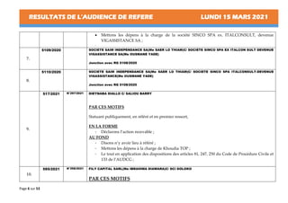 RESULTATS DE L’AUDIENCE DE REFERE LUNDI 15 MARS 2021
Page 6 sur 53
• Mettons les dépens à la charge de la société SINCO SPA ex. ITALCONSULT, devenue
VIGASSISTANCE SA ;
-
7.
5109/2020 SOCIETE SAIM INDEPENDANCE SA(Me SAER LO THIAM)C/ SOCIETE SIMCO SPA EX ITALCON SULT DEVENUE
VIGASSISTANCE SA(Me OUSMANE YADE)
Jonction avec RG 5108/2020
8.
5110/2020 SOCIETE SAIM INDEPENDANCE SA(Me SAER LO THIAM)C/ SOCIETE SINCO SPA ITALCONSULT-DEVENUE
VIGASSISTANCE(Me OUSMANE YADE)
Jonction avec RG 5108/2020
9.
517/2021 N°297/2021 DIEYNABA DIALLO C/ SALIOU BARRY
PAR CES MOTIFS
Statuant publiquement, en référé et en premier ressort,
EN LA FORME
- Déclarons l’action recevable ;
AU FOND
- Disons n’y avoir lieu à référé ;
- Mettons les dépens à la charge de Khoudia TOP ;
- Le tout en application des dispositions des articles 81, 247, 250 du Code de Procédure Civile et
133 de l’AUDCG ;
10.
595/2021 N°298/2021 FILY CAPITAL SARL(Me IBRAHIMA DIAWARA)C/ SCI GOLOKO
PAR CES MOTIFS
 