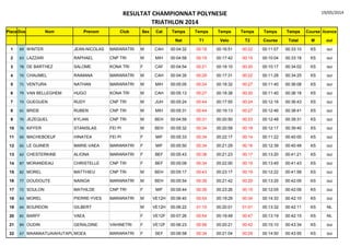 RESULTAT CHAMPIONNAT POLYNESIE
TRIATHLON 2014
19/05/2014
PlaceDos Nom Prenom Club Sex Cat Temps Temps Temps Temps Temps Temps Course licence
Nat T1 Velo T2 Course Total M oui
1 69 WINTER JEAN-NICOLAS MARARATRI M CAH 00:04:32 00:18 00:16:51 00:22 00:11:07 00:33:10 XS oui
2 63 LAZZARI RAPHAEL CNP TRI M MIH 00:04:58 00:19 00:17:42 00:15 00:10:04 00:33:18 XS oui
3 78 DE BARTHEZ SALOME KONA TRI F CAF 00:04:54 00:21 00:18:10 00:20 00:10:17 00:34:02 XS oui
4 74 CHAUMEL RAIMANA MARARATRI M CAH 00:04:35 00:29 00:17:31 00:22 00:11:28 00:34:25 XS oui
5 71 VENTURA NATHAN MARARATRI M MIH 00:05:05 00:24 00:18:32 00:27 00:11:40 00:36:08 XS oui
6 79 VAN BELLEGHEM HUGO KONA TRI M CAH 00:05:13 00:27 00:18:38 00:20 00:11:40 00:36:18 XS oui
7 73 GUEGUEN RUDY CNP TRI M JUH 00:05:24 00:44 00:17:55 00:24 00:12:16 00:36:43 XS oui
8 61 BRIDE RUBEN CNP TRI M MIH 00:05:31 00:44 00:19:13 00:27 00:12:46 00:38:41 XS oui
9 70 JEZEQUEL KYLIAN CNP TRI M BEH 00:04:59 00:31 00:20:50 00:23 00:12:48 00:39:31 XS oui
10 76 KIFFER STANISLAS FEI PI M BEH 00:05:32 00:34 00:20:59 00:18 00:12:17 00:39:40 XS oui
11 60 MACHEBOEUF HINATEA FEI PI F MIF 00:05:33 00:34 00:22:17 00:14 00:11:22 00:40:00 XS oui
12 65 LE GUINER MARIE-VAEA MARARATRI F MIF 00:05:50 00:34 00:21:29 00:16 00:12:39 00:40:48 XS oui
13 62 CHESTERKINE ALIONA MARARATRI F BEF 00:05:43 00:38 00:21:23 00:17 00:13:20 00:41:21 XS oui
14 87 MORANDEAU CHRISTELLE CNP TRI F BEF 00:05:09 00:34 00:22:00 00:15 00:13:45 00:41:43 XS oui
15 82 MOREL MATTHIEU CNP TRI M BEH 00:05:17 00:43 00:23:17 00:19 00:12:22 00:41:58 XS oui
16 77 DOUDOUTE NAINOA MARARATRI M BEH 00:05:54 00:39 00:21:42 00:29 00:13:25 00:42:09 XS oui
17 72 SOULON MATHILDE CNP TRI F MIF 00:05:44 00:39 00:23:26 00:15 00:12:05 00:42:09 XS oui
18 83 MOREL PIERRE-YVES MARARATRI M VE12H 00:06:40 00:54 00:19:29 00:34 00:14:33 00:42:10 XS oui
19 64 BOURDON GILBERT M VE12H 00:06:22 01:15 00:20:01 01:01 00:13:32 00:42:11 XS NL
20 81 BARFF VAEA F VE12F 00:07:26 00:54 00:19:49 00:47 00:13:19 00:42:15 XS NL
21 84 OUDIN GERALDINE VAHINETRI F VE12F 00:06:23 00:58 00:20:21 00:42 00:15:10 00:43:34 XS oui
22 67 MAAMAATUAIAHUTAPUMOEA MARARATRI F SEF 00:06:58 00:34 00:21:04 00:29 00:14:50 00:43:55 XS oui
 