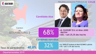 •M. ELKOUBY Eric et Mme JUNG
Martine
•SOC / soit 25,3% des inscrits68%
Candidats non-élus
Canton
de
STRASBOURG 2
• M. DIDELOT Andrea et Mme KLYMKO Ludmila
• FN / soit 11,9% des inscrits32%
Candidats élus
22h28
Taux de participation 40,8%
Départementales 2015
Résultats provisoires Préfecture de
 