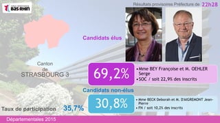 •Mme BEY Françoise et M. OEHLER
Serge
•SOC / soit 22,9% des inscrits
69,2%
Candidats non-élus
Canton
de
STRASBOURG 3
• Mme BECK Deborah et M. D'AIGREMONT Jean-
Pierre
• FN / soit 10,2% des inscrits30,8%
Candidats élus
22h28
Taux de participation 35,7%
Départementales 2015
Résultats provisoires Préfecture de
 