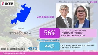 •M. LE TALLEC Yves et Mme
PFERSDORFF Françoise
•UD / soit 24% des inscrits56%
Candidats non-élus
Canton
de
STRASBOURG 4
• M. FONTANEL Alain et Mme KOHLER Christel
• SOC / soit 18,9% des inscrits44%
Candidats élus
22h28
Taux de participation 45,7%
Départementales 2015
Résultats provisoires Préfecture de
 