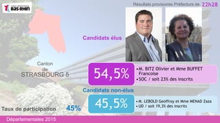 •M. BITZ Olivier et Mme BUFFET
Francoise
•SOC / soit 23% des inscrits
54,5%
Candidats non-élus
Canton
de
STRASBOURG 5
• M. LEBOLD Geoffroy et Mme MENAD Zaza
• UD / soit 19,3% des inscrits45,5%
Candidats élus
22h28
Taux de participation 45%
Départementales 2015
Résultats provisoires Préfecture de
 