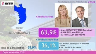 •Mme JURDANT-PFEIFFER Pascale et
M. MAURER Jean-Philippe
•UD / soit 23,5% des inscrits
63,9%
Candidats non-élus
Canton
de
STRASBOURG 6
• M. MATHIEU Jean-Baptiste et Mme NEFF
Annick
• SOC / soit 13,3% des inscrits36,1%
Candidats élus
22h28
Taux de participation 39,9%
Départementales 2015
Résultats provisoires Préfecture de
 