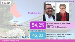 •M. CAHN Mathieu et Mme KEMPF
Suzanne
•SOC / soit 21,5% des inscrits
54,2%
Candidats non-élus
Canton
de
STRASBOURG 1
• Mme BASTIAN Claudine et M. SENET Éric
• UMP / soit 18,2% des inscrits45,8%
Candidats élus
22h28
Taux de participation 42,8%
Départementales 2015
Résultats provisoires Préfecture de
 