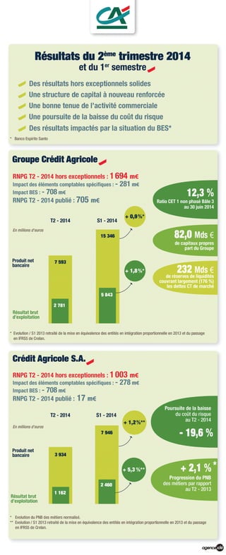 Résultats du 1er semestre et du 2ème trimestre 2014 du groupe Crédit Agricole