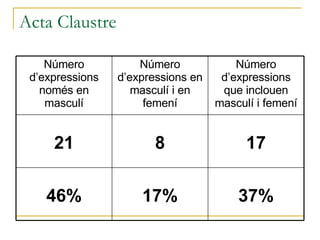 Acta Claustre 37% 17% 46% 17 8 21 Número d’expressions que inclouen masculí i femení Número d’expressions en masculí i en femení Número d’expressions només en masculí 