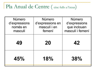 Pla Anual de Centre (  cinc fulls a l’atzar ) 38% 18% 45% 42 20 49 Número d’expressions que inclouen masculí i femení Número d’expressions en masculí i en femení Número d’expressions només en masculí 