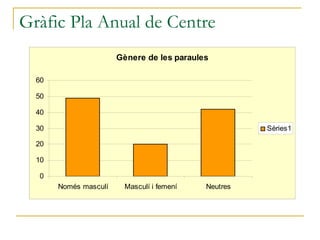 Gràfic Pla Anual de Centre 