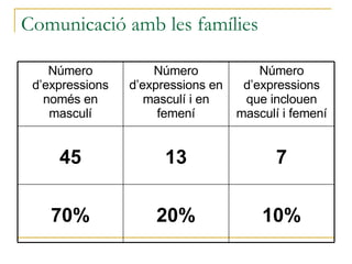 Comunicació amb les famílies 10% 20% 70% 7 13 45 Número d’expressions que inclouen masculí i femení Número d’expressions en masculí i en femení Número d’expressions només en masculí 