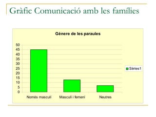 Gràfic Comunicació amb les famílies 