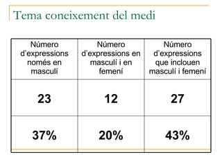 Tema coneixement del medi 43% 20% 37% 27 12 23 Número d’expressions que inclouen masculí i femení Número d’expressions en masculí i en femení Número d’expressions només en masculí 