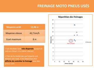 FREINAGE MOTO PNEUS USÉS
0
2
4
6
8
10
12
14
16
18
20
0 10 20 30 40 50 60
Distance(m)
Vitesse (km/h)
Répartition des freina...